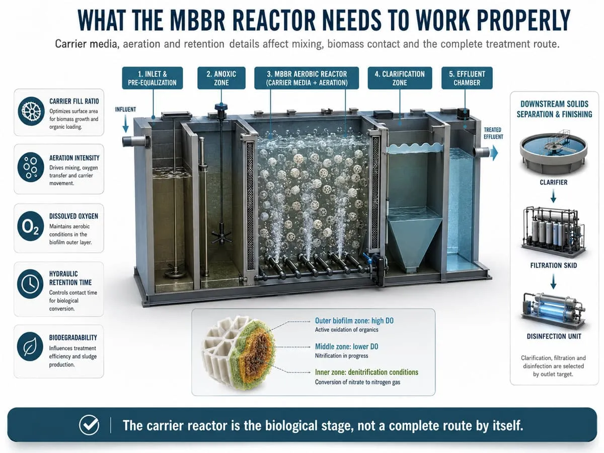 3D cross section of MBBR wastewater treatment reactor