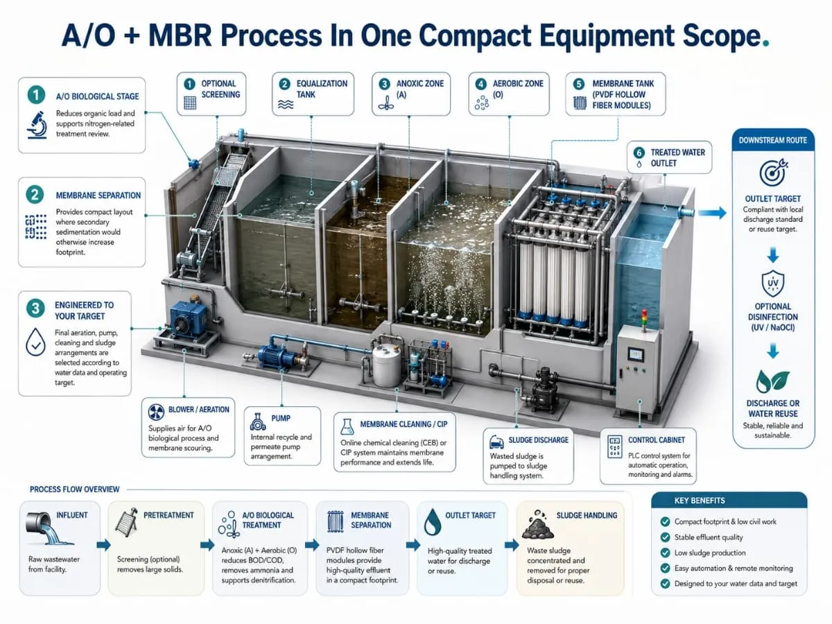 Compact integrated AO and MBR wastewater treatment plant layout showing PVDF membrane modules CIP cleaning system blower aeration and PLC control cabinet