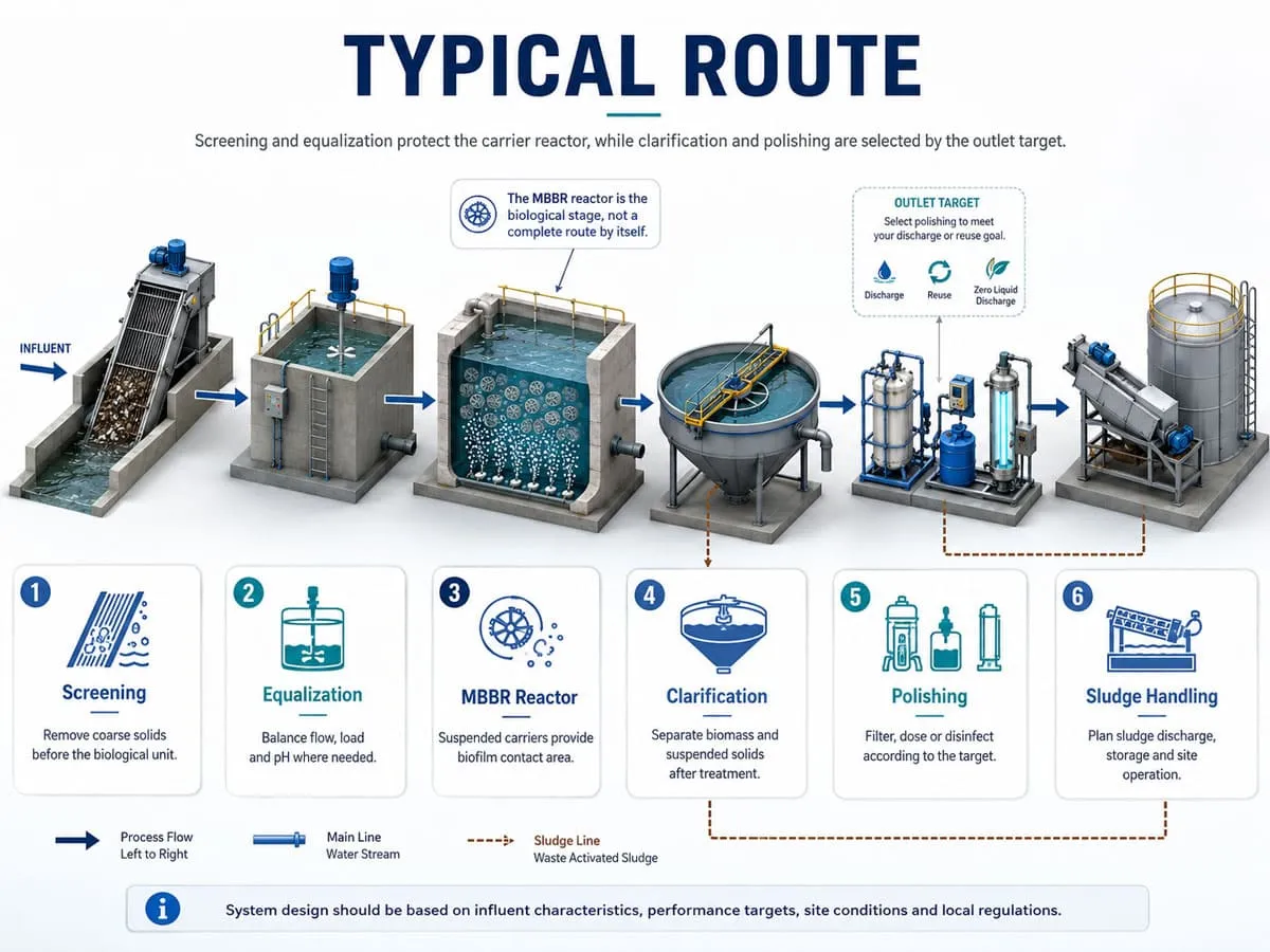 Complete modular wastewater treatment system architecture