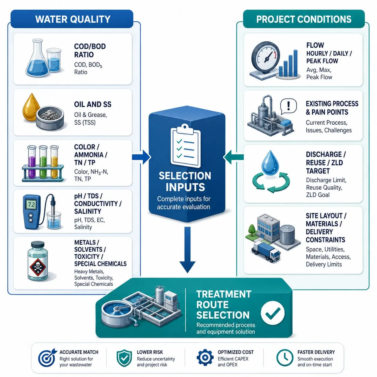 Engineer assessing industrial wastewater data and treatment route