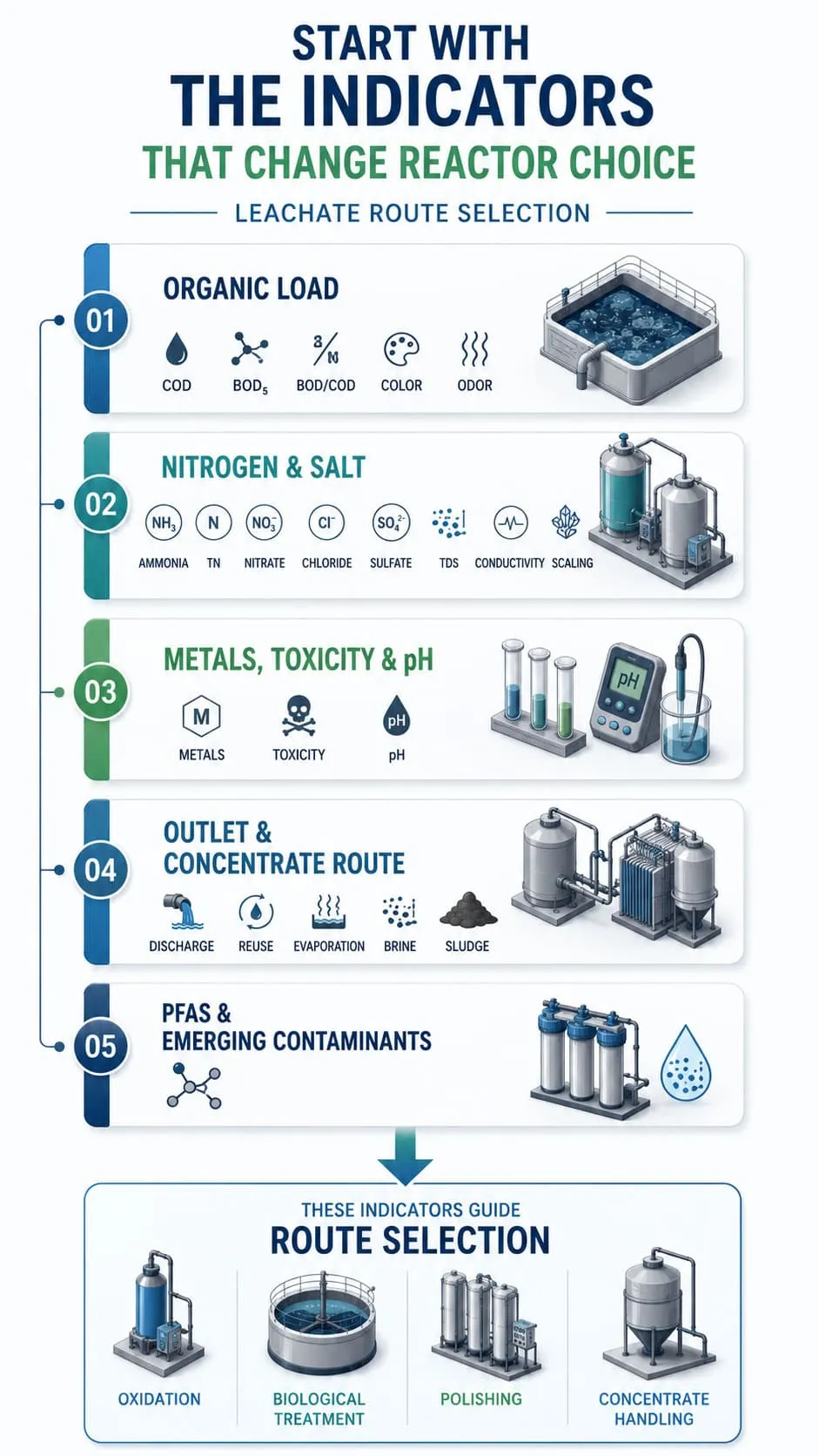 Leachate water quality report and route selection data