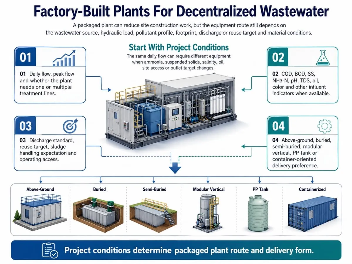Packaged wastewater treatment plant process flow with screening equalization biological treatment separation disinfection outlet and sludge line