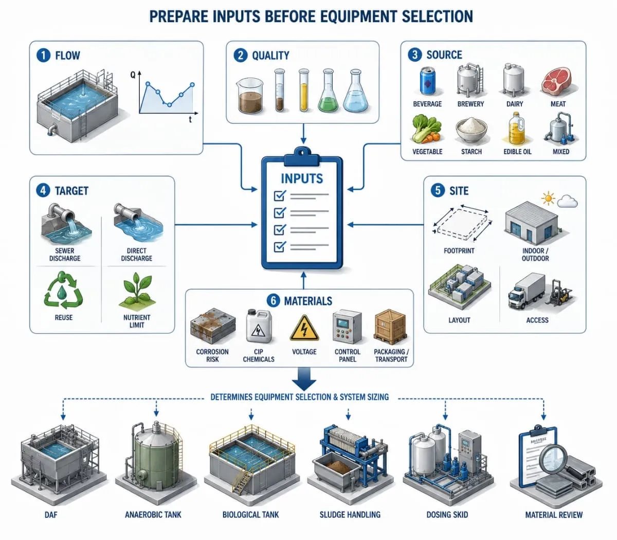 Water data checklist for food and beverage wastewater treatment review
