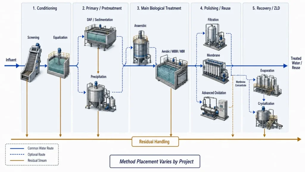 Industrial Wastewater Treatment Methods: Types, Applications and Limitations 3 Industrial wastewater treatment methods mapped to conditioning, pretreatment, biological, polishing and recovery stages