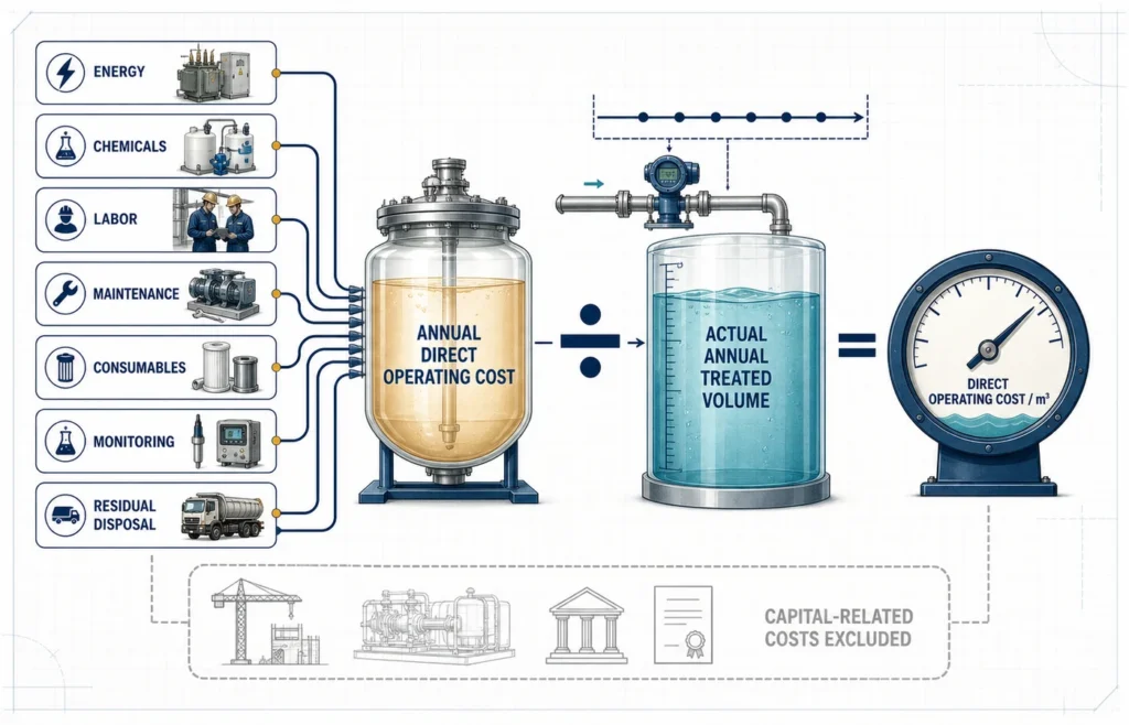 How Much Does an Industrial Wastewater Treatment System Cost? 5 Operating cost per cubic meter framework combining energy, chemicals, labor, maintenance, consumables, monitoring and residual disposal