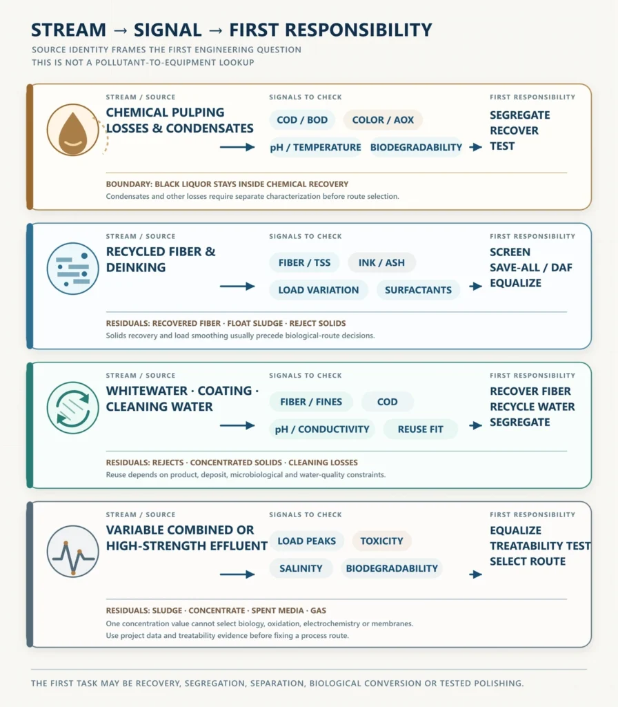 Pulp and Paper Industry Wastewater Treatment 3 Four pulp and paper wastewater stream groups mapped to signals, first engineering responsibilities, and residual or uncertainty reminders